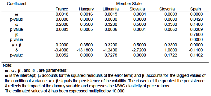 Table 5: Conditional variance equation estimates Table 5: Conditional variance equation estimates