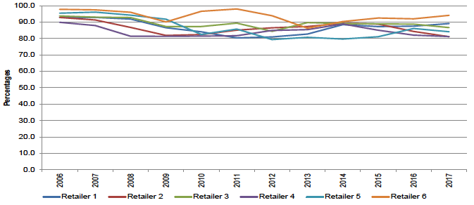 Figure 16: Scotland - Private label share on total sales of drinking milk