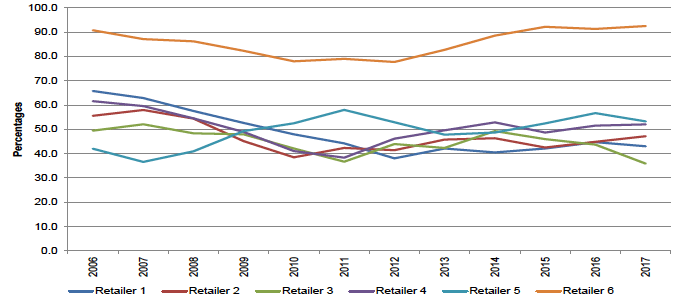 Figure 17: Scotland - Private label share on total sales of Cheddar cheese