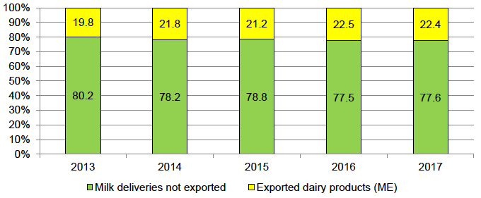 Figure A.1.1: UK – Milk deliveries and dairy exports in milk equivalent. Figure A.1.1: UK – Milk deliveries and dairy exports in milk equivalent.