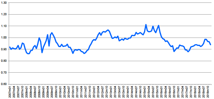 Figure A.1.2: UK – Farm milk price/EU average farm milk price 2007-18 Figure A.1.2: UK – Farm milk price/EU average farm milk price 2007-18