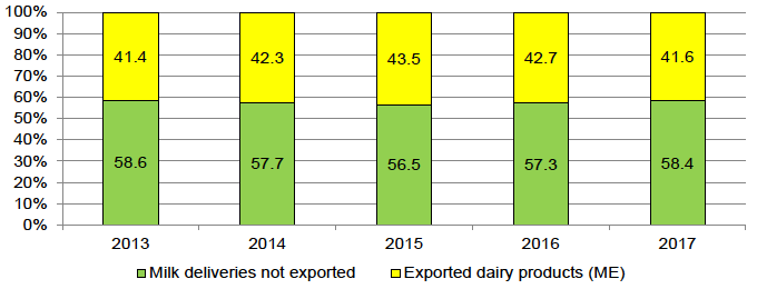 Figure A.2.1: France – Milk deliveries and dairy exports in milk equivalent. Figure A.2.1: France – Milk deliveries and dairy exports in milk equivalent.