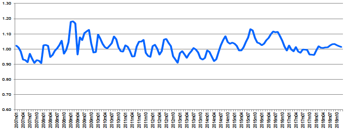 Figure A.2.2: France – Ratio farm milk price/EU average farm milk price 2007-18 Figure A.2.2: France – Ratio farm milk price/EU average farm milk price 2007-18
