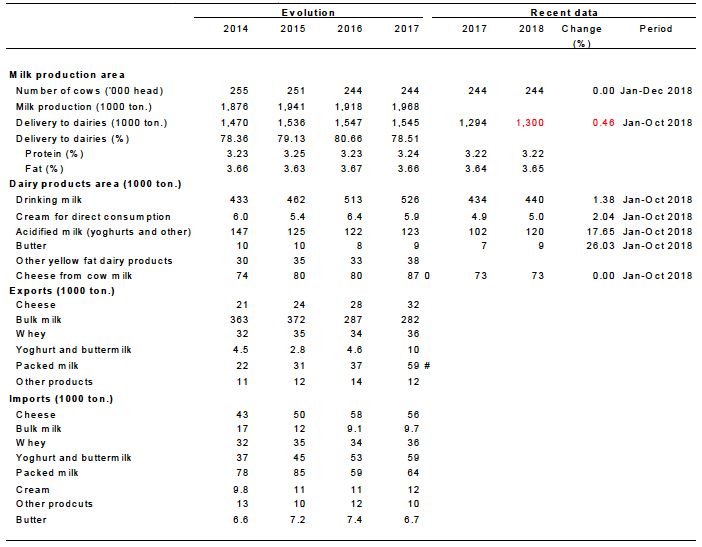 Table A.3: Hungary - Summary statistics for the dairy sector Table A.3: Hungary - Summary statistics for the dairy sector
