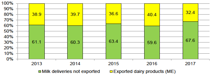 Figure A.3.1: Hungary – Milk deliveries and dairy exports in milk equivalent. Figure A.3.1: Hungary – Milk deliveries and dairy exports in milk equivalent.