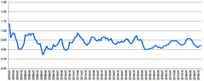 Figure A.3.2: Hungary – Farm milk price/EU average farm milk price 2007-18 Figure A.3.2: Hungary – Farm milk price/EU average farm milk price 2007-18