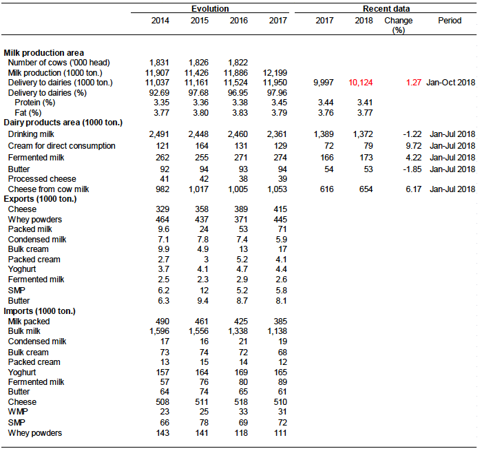 Table A.4: Italy - Summary statistics for the dairy sector Table A.4: Italy - Summary statistics for the dairy sector