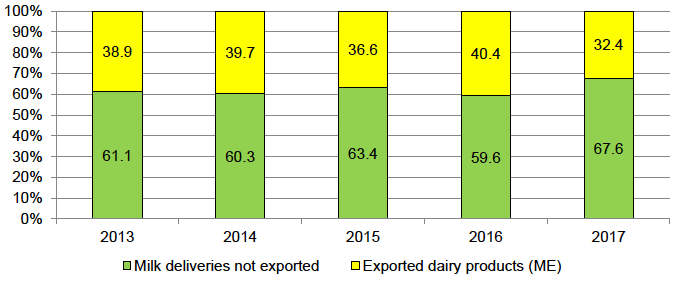 Figure A.4.1: Italy – Milk deliveries and dairy exports in milk equivalent. Figure A.4.1: Italy – Milk deliveries and dairy exports in milk equivalent.