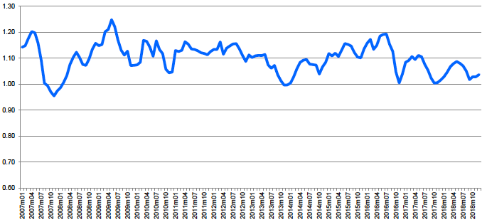 Figure A.4.2: Italy – Farm milk price/EU average farm milk price 2007-18 Figure A.4.2: Italy – Farm milk price/EU average farm milk price 2007-18