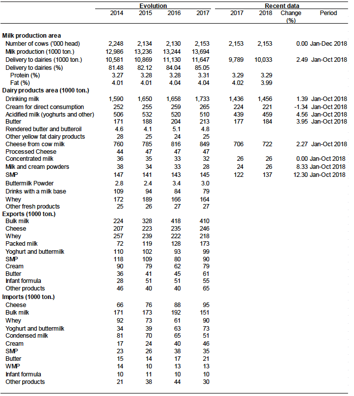 Table A.5: Poland - Summary statistics for the dairy sector Table A.5: Poland - Summary statistics for the dairy sector