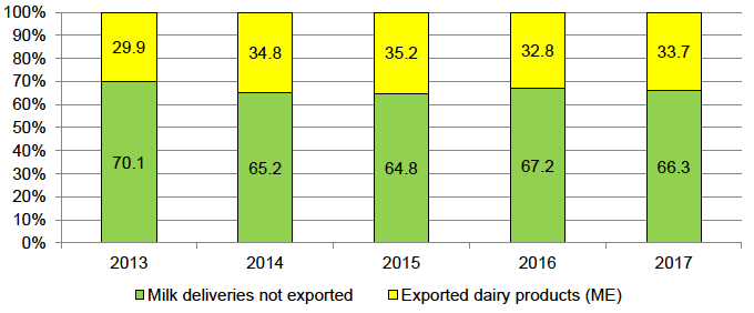 Figure A.5.1: Poland – Milk deliveries and dairy exports in milk equivalent. Figure A.5.1: Poland – Milk deliveries and dairy exports in milk equivalent.