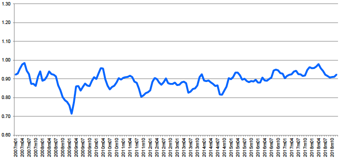 Figure A.5.1: Poland – Farm milk price/EU average farm milk price 2007-18 Figure A.5.1: Poland – Farm milk price/EU average farm milk price 2007-18