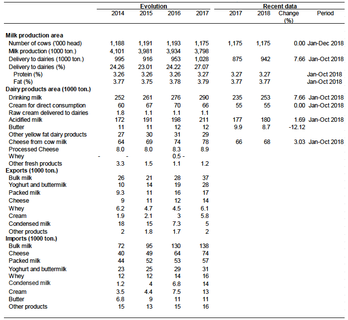 Table A.6: Romania - Summary statistics for the dairy sector Table A.6: Romania - Summary statistics for the dairy sector