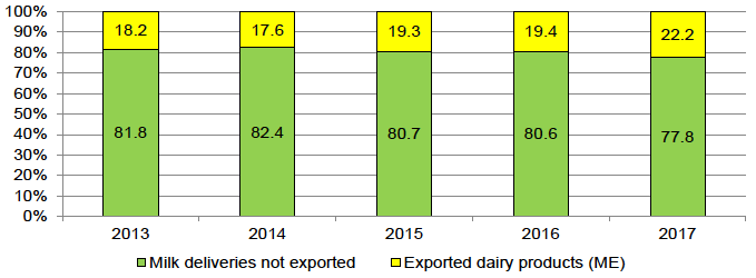 Figure A.6.1: Romania – Milk deliveries and dairy exports in milk equivalent. Figure A.6.1: Romania – Milk deliveries and dairy exports in milk equivalent.