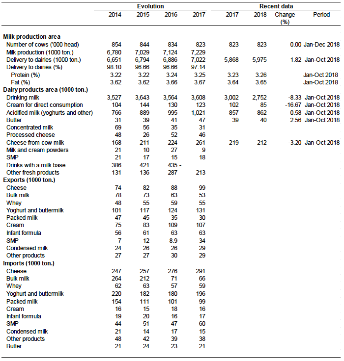 Table A.7: Spain - Summary statistics for the dairy sector Table A.7: Spain - Summary statistics for the dairy sector