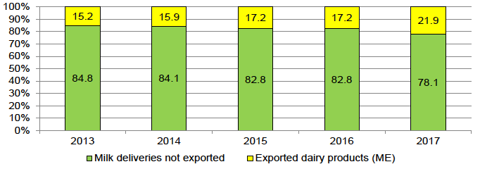 Figure A.7.1: Spain – Milk deliveries and dairy exports in milk equivalent. Figure A.7.1: Spain – Milk deliveries and dairy exports in milk equivalent.
