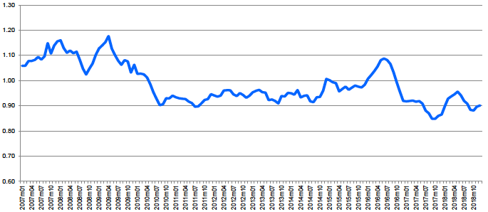 Figure A.7.2: Spain – Farm milk price/EU average farm milk price 2007-18 Figure A.7.2: Spain – Farm milk price/EU average farm milk price 2007-18