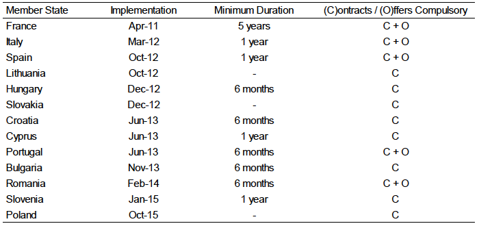Table 1: Mandatory Written Contracts implementation Table 1: Mandatory Written Contracts implementation