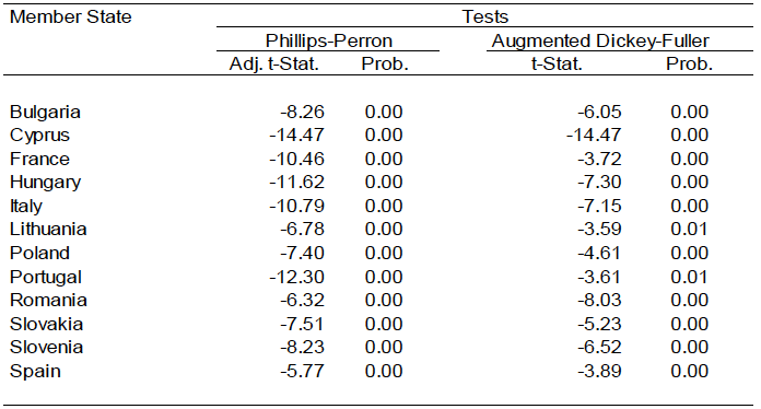 Table 3: Non-stationarity tests Table 3: Non-stationarity tests