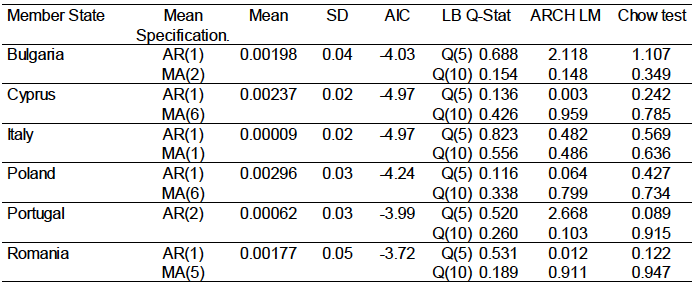 Table 4: ARIMA models and Chow tests Table 4: ARIMA models and Chow tests