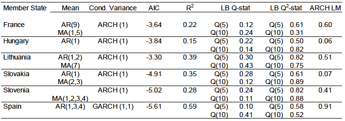Table 5: ARCH/GARCH model specifications Table 5: ARCH/GARCH model specifications