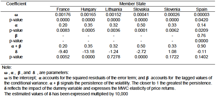 Table 6: Conditional variance equation estimates Table 6: Conditional variance equation estimates