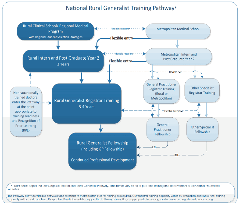 Structure adopted by the Australian Health System Structure adopted by the Australian Health System