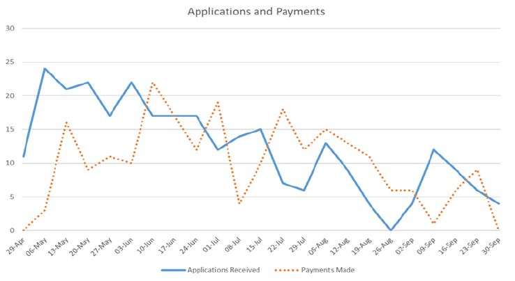 The pattern of applications and payments graph The pattern of applications and payments graph