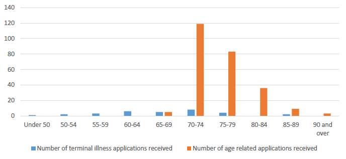 Age of Applicants Age of Applicants