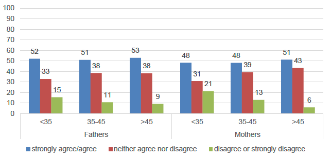 Figure 6: Responses to statement: "Husband and wife should both contribute to household income", all married parents Figure 6: Responses to statement: "Husband and wife should both contribute to household income", all married parents