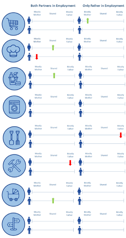 Figure 8: Changes in responses to questions on who is mainly responsible for domestic activities Figure 8: Changes in responses to questions on who is mainly responsible for domestic activities