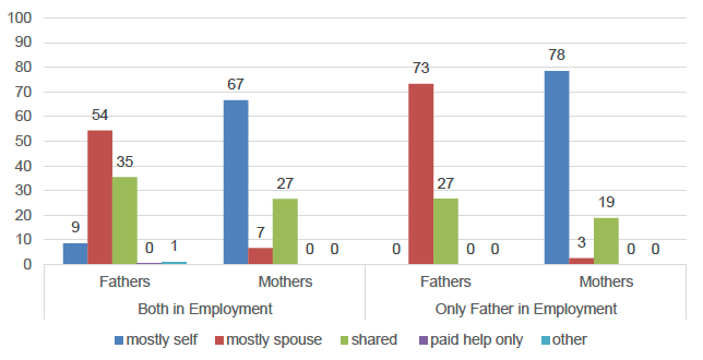 Figure 22: Responses to question: "Who mostly does the washing?" Figure 22: Responses to question: "Who mostly does the washing?"