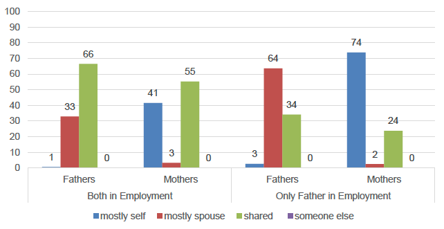 Figure 23: Responses to question: "Who mainly responsible for looking after the children?" Figure 23: Responses to question: "Who mainly responsible for looking after the children?"