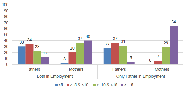 Figure 27: Responses to question: "About how many hours do you spend on housework in an average week, such as time spent cooking, cleaning and doing the laundry?" Figure 27: Responses to question: "About how many hours do you spend on housework in an average week, such as time spent cooking, cleaning and doing the laundry?"