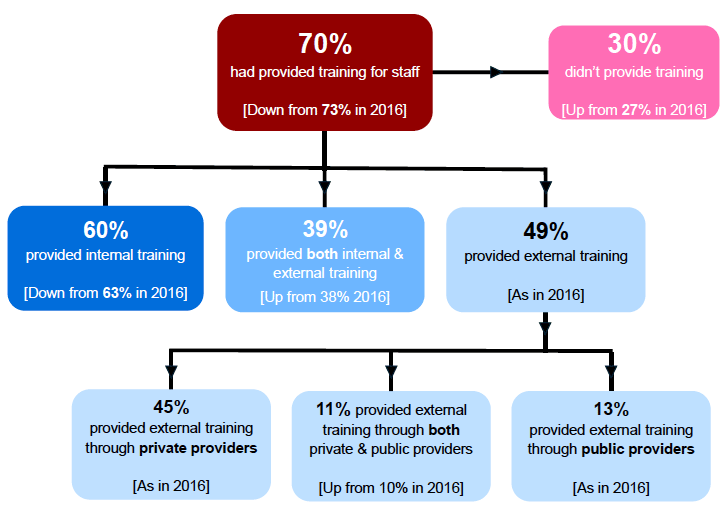 Figure 5.1: Nature and source of training offered by employers in last 12 months Figure 5.1: Nature and source of training offered by employers in last 12 months