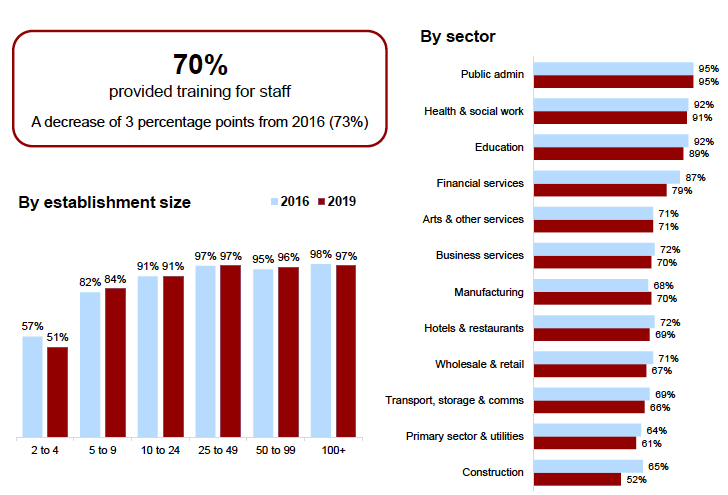 Figure 5.2: Training provision by size and sector, 2019 vs. 2016 Figure 5.2: Training provision by size and sector, 2019 vs. 2016