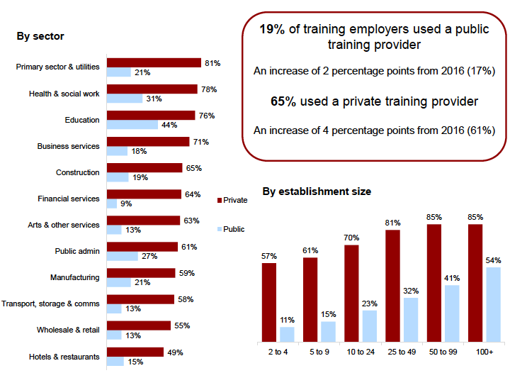 Figure 5.3: Sources of training by size and sector over time Figure 5.3: Sources of training by size and sector over time