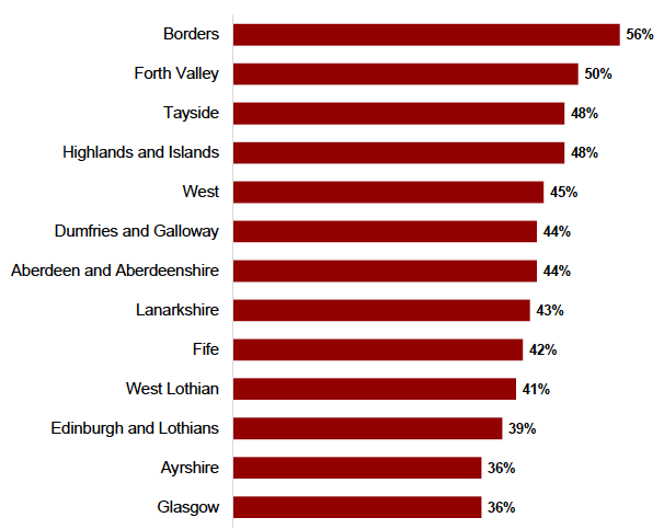 Figure 5.5: Proportion of training towards vocational qualifications by region, 2019 Figure 5.5: Proportion of training towards vocational qualifications by region, 2019