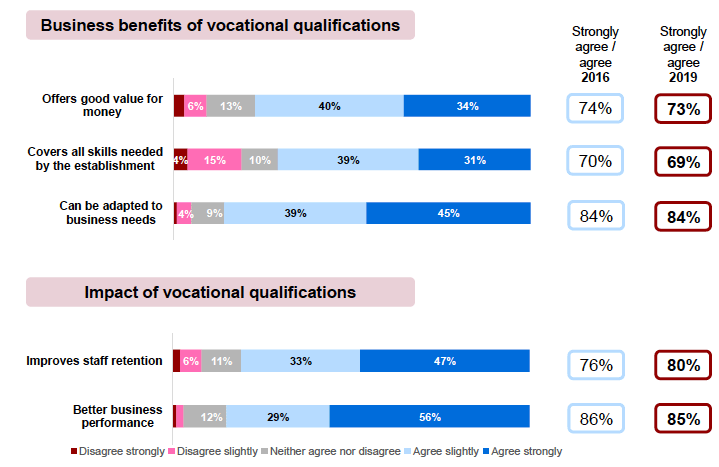 Figure 5.7: Benefits and impacts of vocational qualifications Figure 5.7: Benefits and impacts of vocational qualifications
