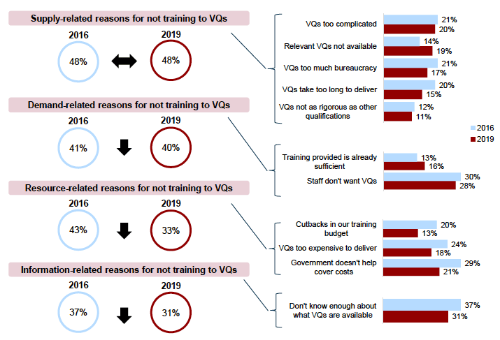Figure 5.8: Barriers to delivering vocational qualifications Figure 5.8: Barriers to delivering vocational qualifications