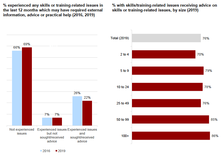 Figure 5.9: Employers seeking information, advice and other support on skills and training-related issues, 2019 Figure 5.9: Employers seeking information, advice and other support on skills and training-related issues, 2019