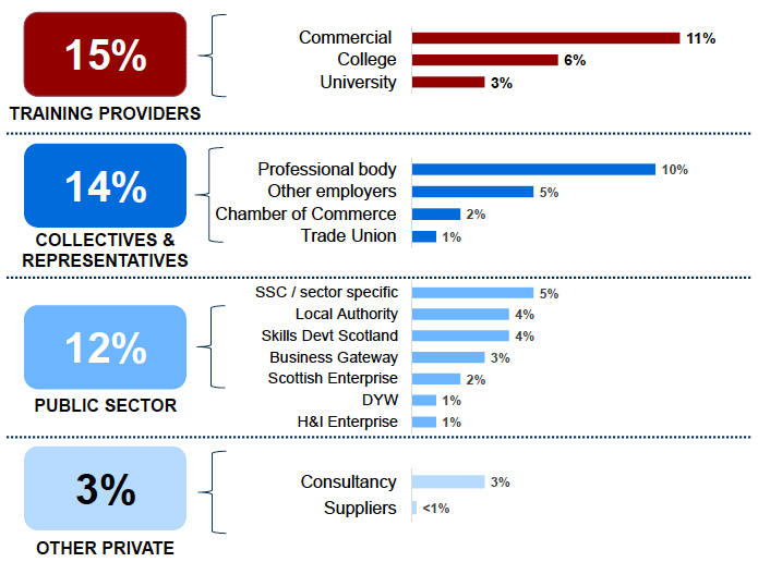 Figure 5.10: Sources of advice, information and support, 2019 Figure 5.10: Sources of advice, information and support, 2019