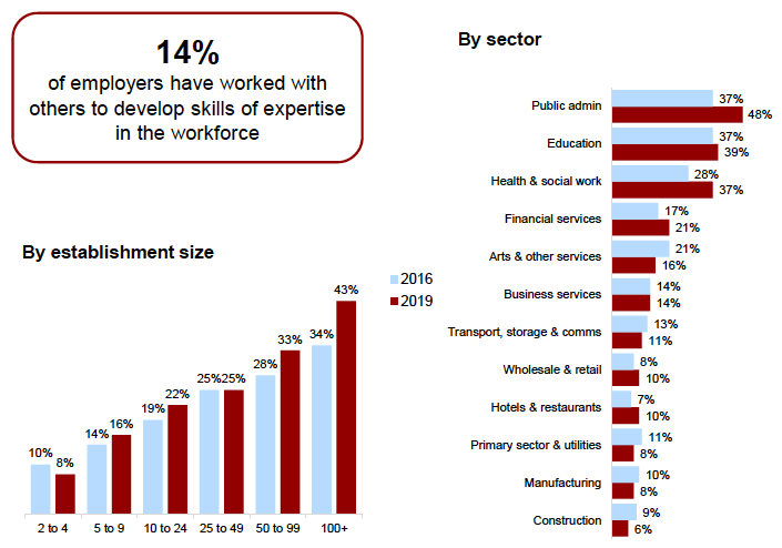 Figure 5.11: Extent of employer collaboration to develop skills or expertise in the workforce, by size and sector Figure 5.11: Extent of employer collaboration to develop skills or expertise in the workforce, by size and sector