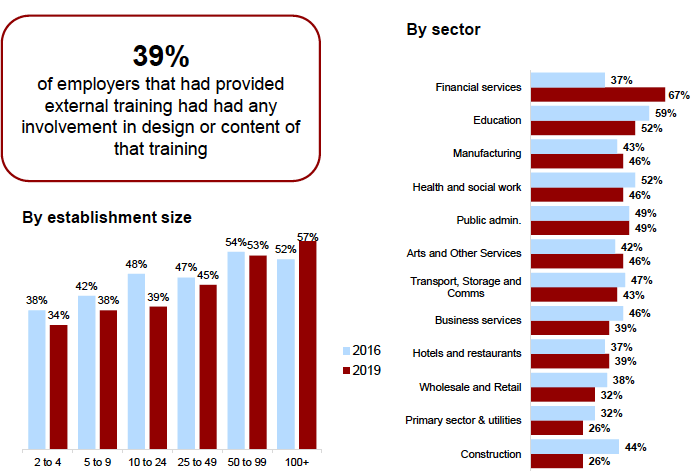 Figure 5.13: Employers’ involvement in the design of external training Figure 5.13: Employers’ involvement in the design of external training