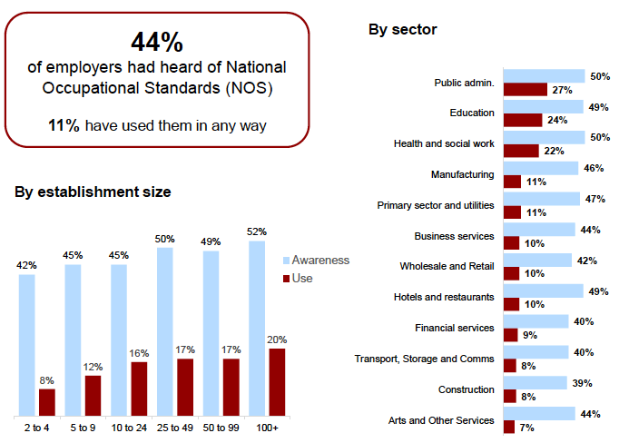 Figure 5.14: Awareness and use of National Occupational Standards (NOS), 2019 Figure 5.14: Awareness and use of National Occupational Standards (NOS), 2019