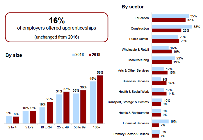 Figure 6.1: Proportion of employers offering apprenticeships, by size and sector Figure 6.1: Proportion of employers offering apprenticeships, by size and sector