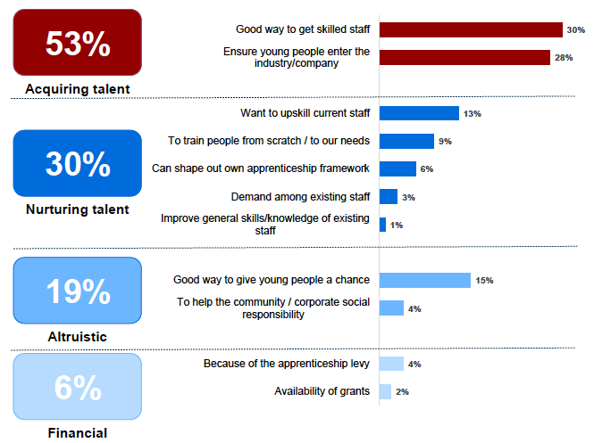 Figure 6.2: Reasons for starting to offer apprenticeships (unprompted) Figure 6.2: Reasons for starting to offer apprenticeships (unprompted)