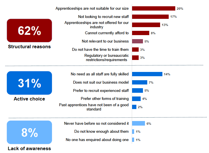 Figure 6.3: Main reasons for not offering apprenticeships (unprompted) Figure 6.3: Main reasons for not offering apprenticeships (unprompted)