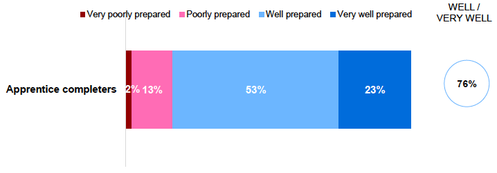 Figure 6.4: Work preparedness of apprentice completers Figure 6.4: Work preparedness of apprentice completers