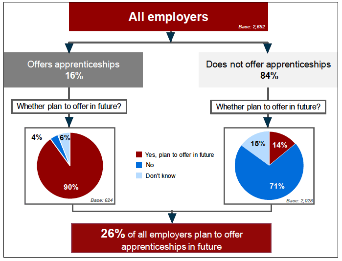 Figure 6.5: Future plans for offering apprenticeships across all employers Figure 6.5: Future plans for offering apprenticeships across all employers